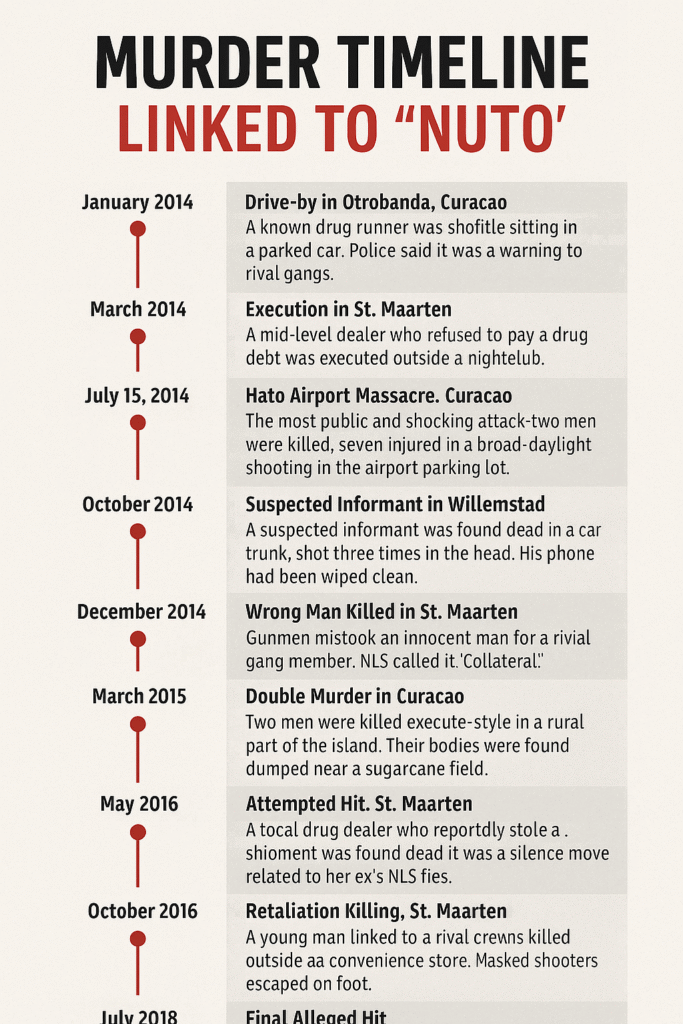 Urvin Nuto Wawoe Trial 11 Murders Murder-for-Hire, 5 attempted murders, cocaine trafficking MOST ACTIVE In St Maarten