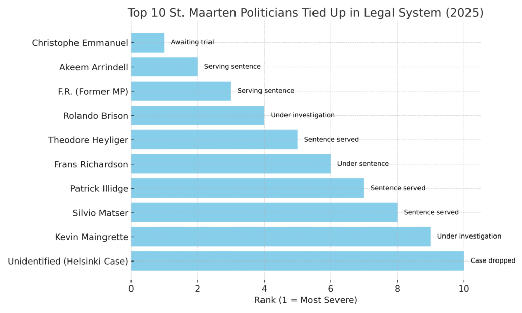 The St Maarten Political Business Model: Steal, Pay Lawyers, 8 Years Prison...Lose Everything